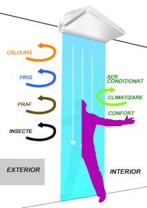 O perdea de aer împiedică pătrunderea aerului rece (sau prea cald) de afară, praful, insectele, mirosurile etc.