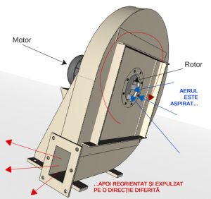Ventilator centrifugal - princiipiu de funcționare